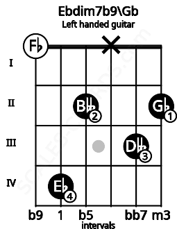 Fretboard image for the Ebdim7b9\Gb chord on left handled guitar frets: 2 3 x 2 4 0