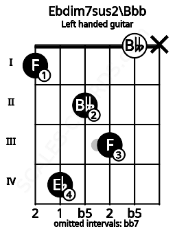 Fretboard image for the Ebdim7sus2\Bbb chord on left handled guitar frets: x 0 3 2 4 1
