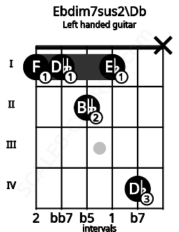 Fretboard image for the Ebdim7sus2\Db chord on left handled guitar frets: x 4 1 2 1 1