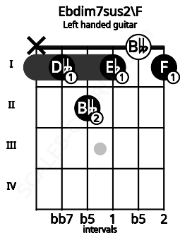 Fretboard image for the Ebdim7sus2\F chord on left handled guitar frets: 1 0 1 2 1 x