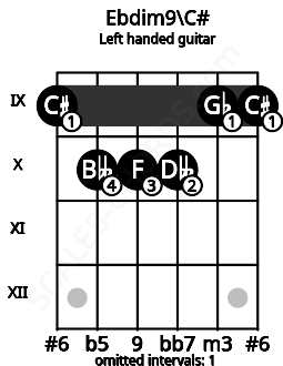 Fretboard image for the Ebdim9\C# chord on left handled guitar frets: 9 9 10 10 10 9