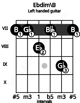 Fretboard image for the Ebdim\B chord on left handled guitar frets: 7 9 7 8 7 7