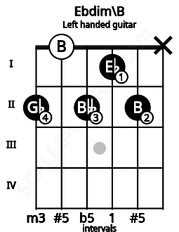 Fretboard image for the Ebdim\B chord on left handled guitar frets: x 2 1 2 0 2