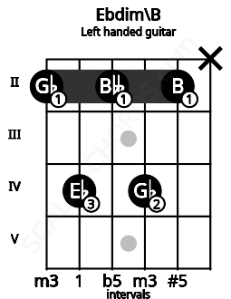 Fretboard image for the Ebdim\B chord on left handled guitar frets: x 2 4 2 4 2