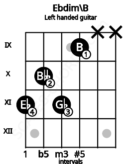 Fretboard image for the Ebdim\B chord on left handled guitar frets: x x 9 11 10 11