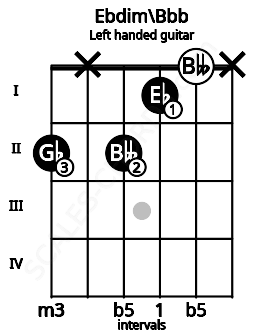 Fretboard image for the Ebdim\Bbb chord on left handled guitar frets: x 0 1 2 x 2