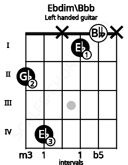 Fretboard image for the Ebdim\Bbb chord on left handled guitar frets: x 0 1 x 4 2