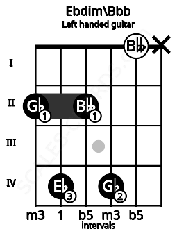 Fretboard image for the Ebdim\Bbb chord on left handled guitar frets: x 0 4 2 4 2