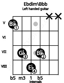 Fretboard image for the Ebdim\Bbb chord on left handled guitar frets: x x 7 8 7 5