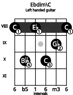 Fretboard image for the Ebdim\C chord on left handled guitar frets: 8 9 10 8 10 8
