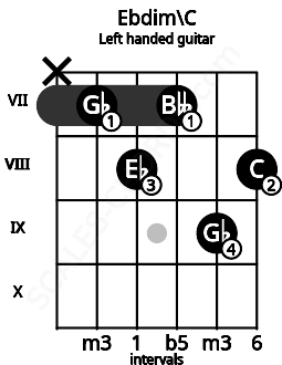Fretboard image for the Ebdim\C chord on left handled guitar frets: 8 9 7 8 7 x