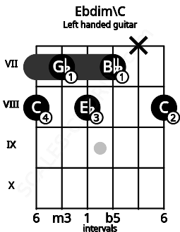 Fretboard image for the Ebdim\C chord on left handled guitar frets: 8 x 7 8 7 8