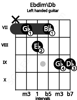 Fretboard image for the Ebdim\Db chord on left handled guitar frets: 9 9 7 8 7 x