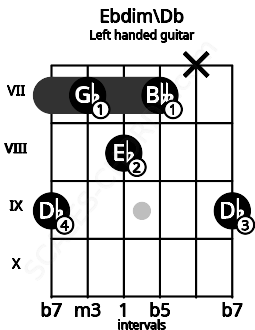 Fretboard image for the Ebdim\Db chord on left handled guitar frets: 9 x 7 8 7 9