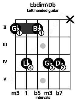 Fretboard image for the Ebdim\Db chord on left handled guitar frets: x 4 4 2 4 2