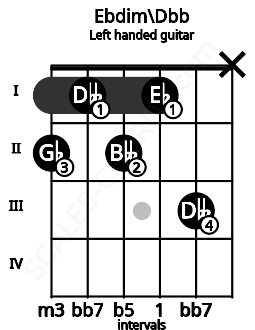 Fretboard image for the Ebdim\Dbb chord on left handled guitar frets: x 3 1 2 1 2