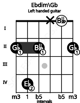 Fretboard image for the Ebdim\Gb chord on left handled guitar frets: 2 0 x 2 4 2