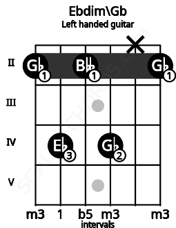 Fretboard image for the Ebdim\Gb chord on left handled guitar frets: 2 x 4 2 4 2