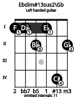 Fretboard image for the Ebdim#13sus2\Gb chord on left handled guitar frets: 2 4 1 2 1 1