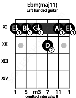 Fretboard image for the Ebm(maj11) chord on left handled guitar frets: 11 11 12 11 11 11