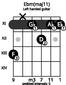 Fretboard image for the Ebm(maj11) chord on left handled guitar frets: 11 11 12 11 x 13