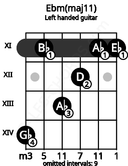 Fretboard image for the Ebm(maj11) chord on left handled guitar frets: 11 11 12 13 11 14