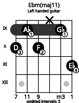 Fretboard image for the Ebm(maj11) chord on left handled guitar frets: 11 9 x 10 9 10
