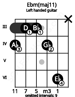 Fretboard image for the Ebm(maj11) chord on left handled guitar frets: x 6 4 3 3 4