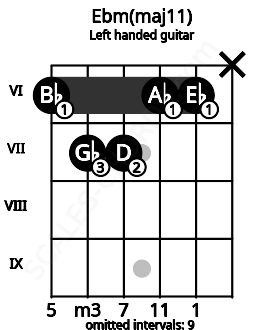 Fretboard image for the Ebm(maj11) chord on left handled guitar frets: x 6 6 7 7 6