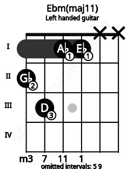 Fretboard image for the Ebm(maj11) chord on left handled guitar frets: x x 1 1 3 2