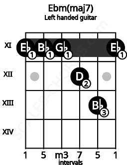 Fretboard image for the Ebm(maj7) chord on left handled guitar frets: 11 13 12 11 11 11