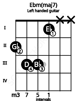 Fretboard image for the Ebm(maj7) chord on left handled guitar frets: x x 1 3 3 2