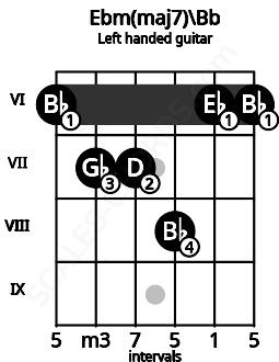 Fretboard image for the Ebm(maj7)\Bb chord on left handled guitar frets: 6 6 8 7 7 6