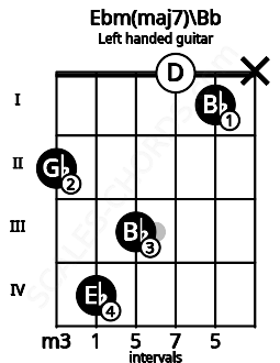Fretboard image for the Ebm(maj7)\Bb chord on left handled guitar frets: x 1 0 3 4 2