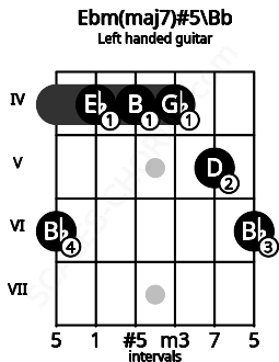 Fretboard image for the Ebm(maj7)#5\Bb chord on left handled guitar frets: 6 5 4 4 4 6