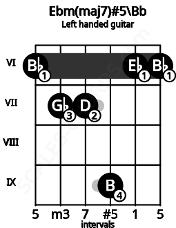 Fretboard image for the Ebm(maj7)#5\Bb chord on left handled guitar frets: 6 6 9 7 7 6