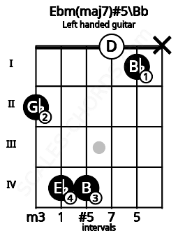 Fretboard image for the Ebm(maj7)#5\Bb chord on left handled guitar frets: x 1 0 4 4 2
