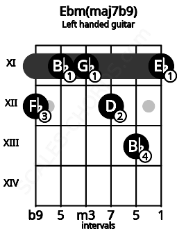Fretboard image for the Ebm(maj7b9) chord on left handled guitar frets: 11 13 12 11 11 12