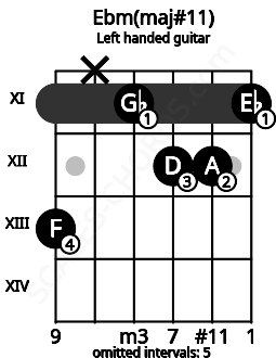 Fretboard image for the Ebm(maj#11) chord on left handled guitar frets: 11 12 12 11 x 13