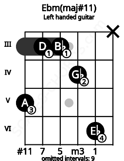Fretboard image for the Ebm(maj#11) chord on left handled guitar frets: x 6 4 3 3 5