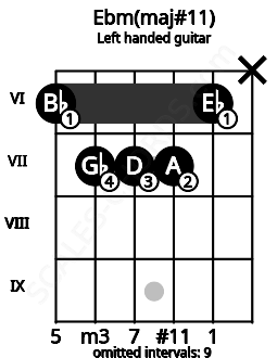 Fretboard image for the Ebm(maj#11) chord on left handled guitar frets: x 6 7 7 7 6