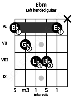 Fretboard image for the Ebm chord on left handled guitar frets: x 6 8 8 7 6