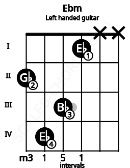 Fretboard image for the Ebm chord on left handled guitar frets: x x 1 3 4 2