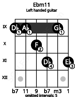 Fretboard image for the Ebm11 chord on left handled guitar frets: 11 9 11 10 9 9