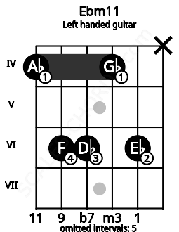 Fretboard image for the Ebm11 chord on left handled guitar frets: x 6 4 6 6 4