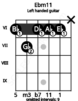 Fretboard image for the Ebm11 chord on left handled guitar frets: x 6 6 6 7 6