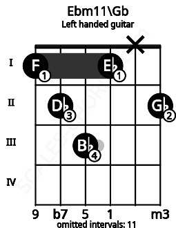 Fretboard image for the Ebm11\Gb chord on left handled guitar frets: 2 x 1 3 2 1