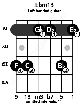 Fretboard image for the Ebm13 chord on left handled guitar frets: 11 13 11 11 13 13