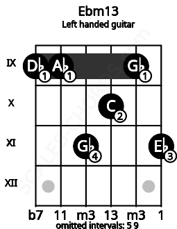Fretboard image for the Ebm13 chord on left handled guitar frets: 11 9 10 11 9 9