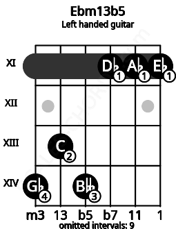 Fretboard image for the Ebm13b5 chord on left handled guitar frets: 11 11 11 14 13 14